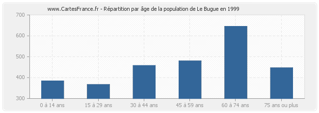 Répartition par âge de la population de Le Bugue en 1999